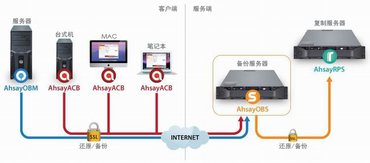 苏州碟科数据备份方案